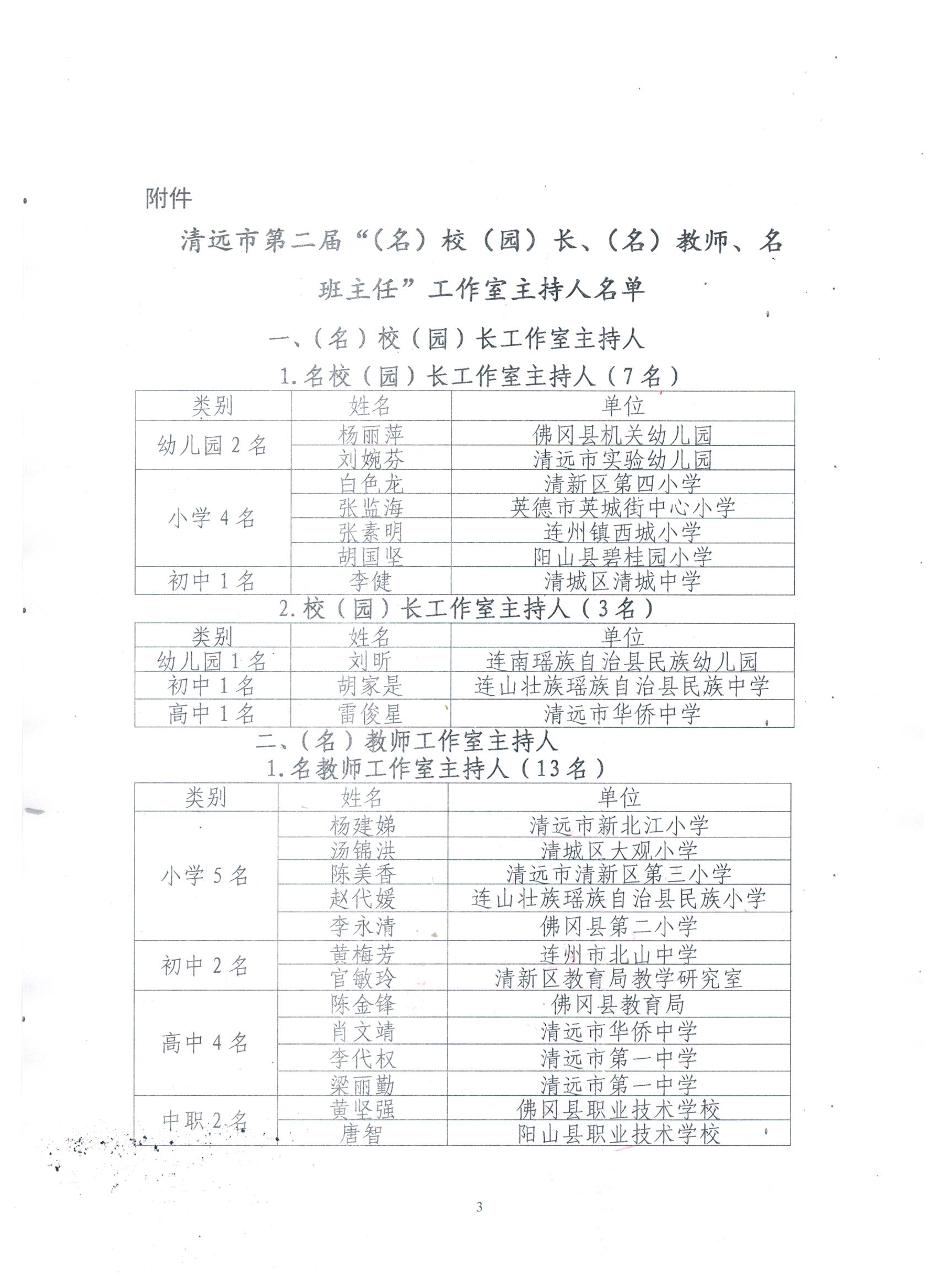 工作室主持人評選結(jié)果名單公示P3