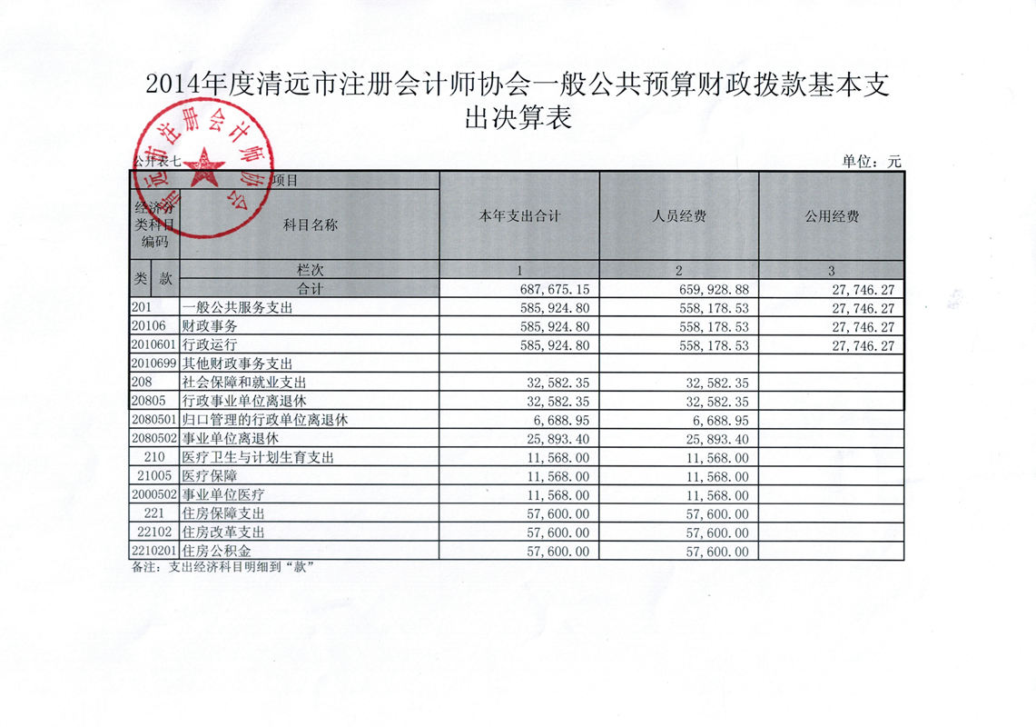 清遠市注冊會計師協(xié)會2014年決算補充公開 一般公共預(yù)算財政撥款基本支出決算表_副本