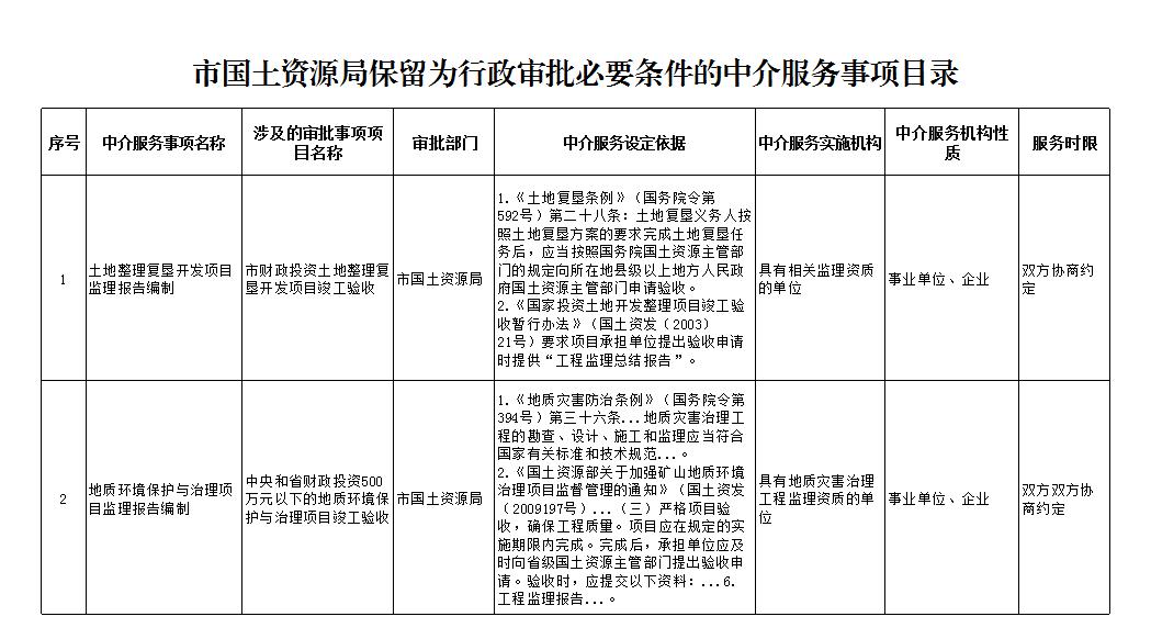 市國(guó)土資源局保留為行政審批必要條件的中介服務(wù)事項(xiàng)目錄