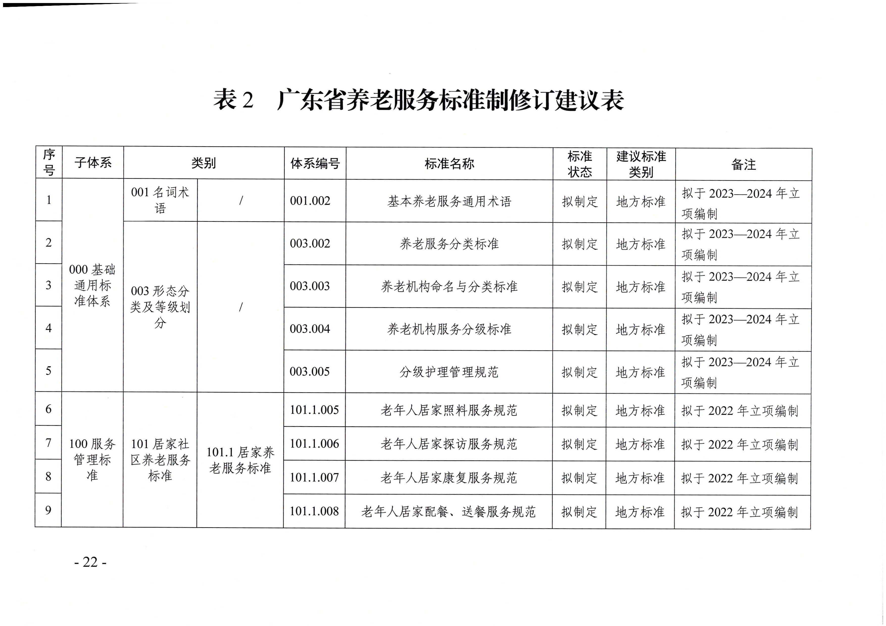 頁面提取自－廣東省民政廳等六部門關于印發(fā)廣東省養(yǎng)老服務標準體系規(guī)劃與路線圖（2022-2026年）的通知_頁面_11.jpg