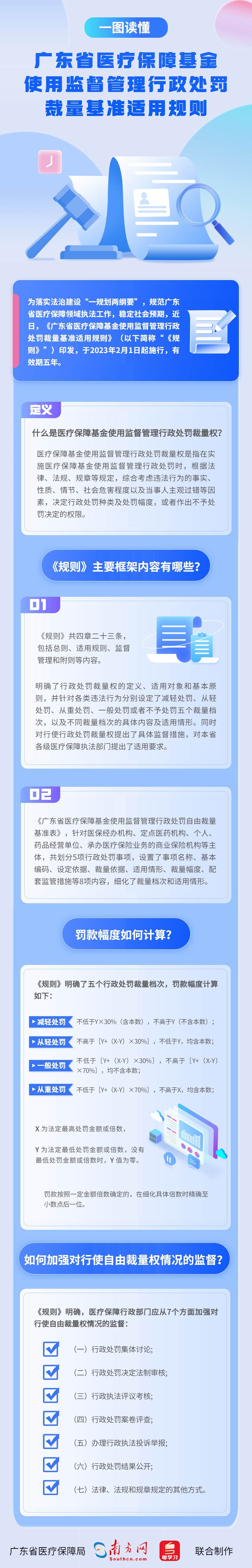 【圖解政策】一圖讀懂廣東省醫(yī)療保障基金使用監(jiān)督管理行政處罰裁量基準(zhǔn)適用規(guī)則.jpg