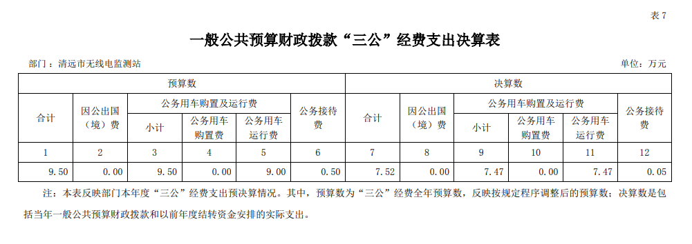 清遠(yuǎn)市無線電監(jiān)測(cè)站2021年一般公共預(yù)算財(cái)政撥款“三公”經(jīng)費(fèi)支出決算表 .png