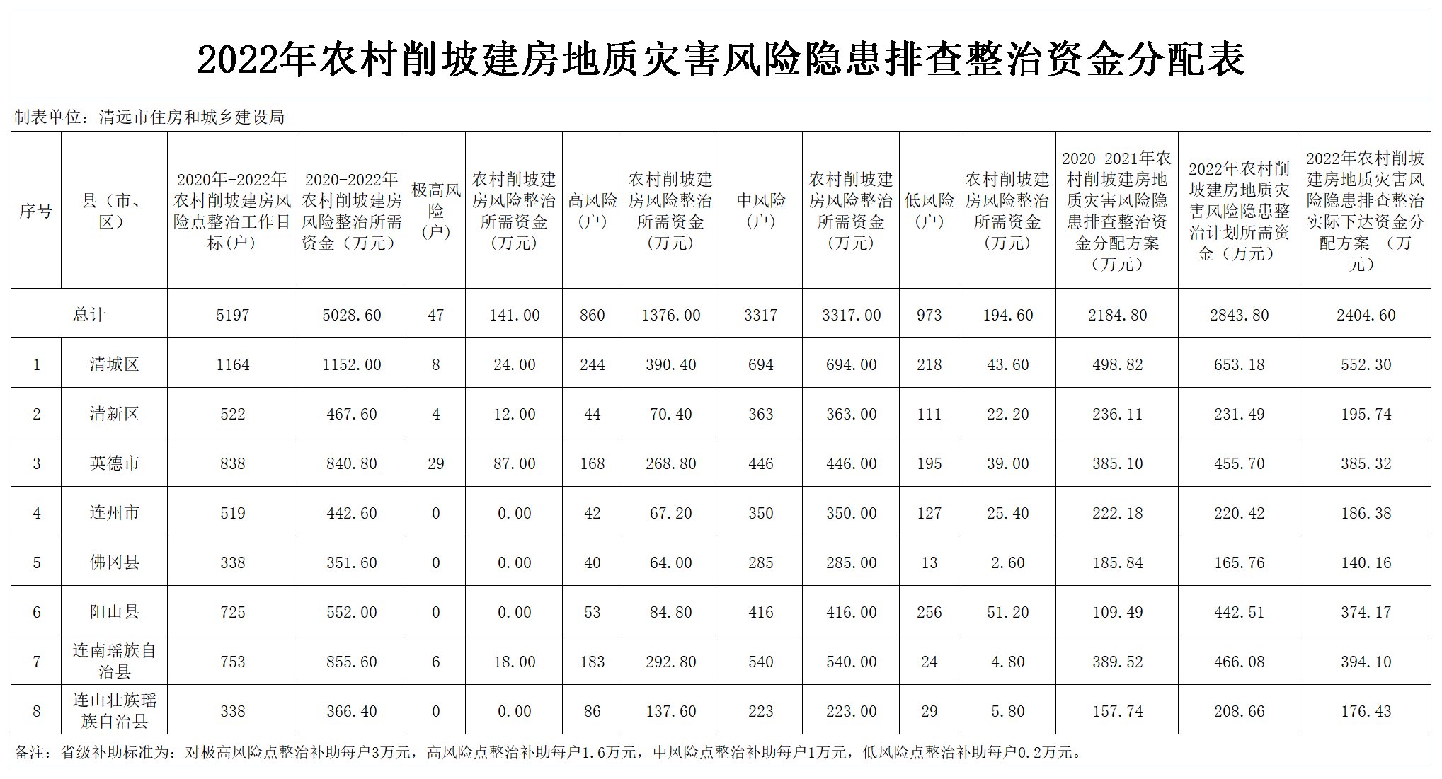 2022年提前下達省級保障性安居工程專項資金分配表（農(nóng)村削坡建房）.png