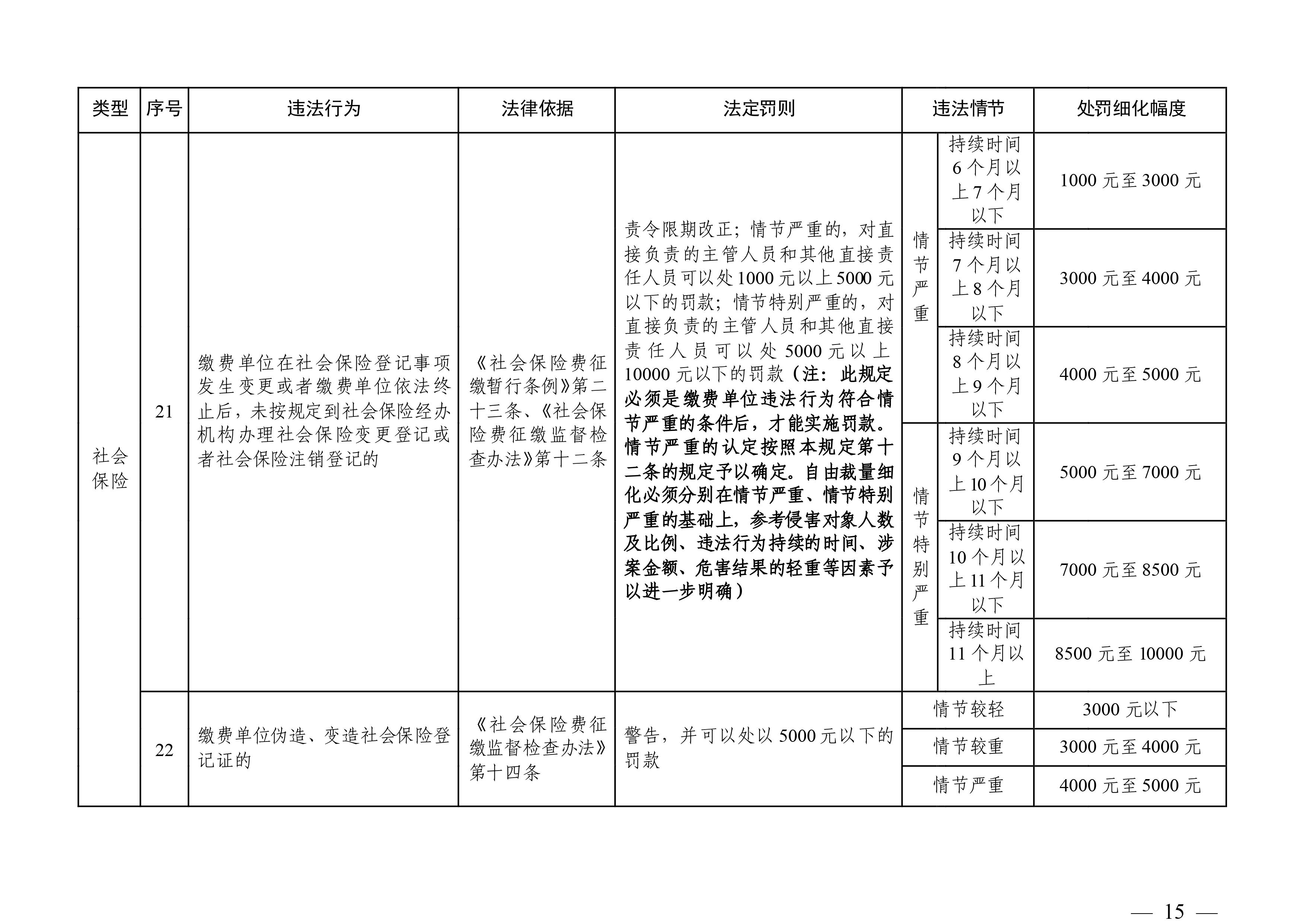 （市人社局規(guī)范性文件）清遠(yuǎn)市人力資源和社會(huì)保障局關(guān)于印發(fā)《清遠(yuǎn)市人力資源社會(huì)保障行政部門規(guī)范行政處罰自由裁量權(quán)規(guī)定（第二版）》的通知(1)-圖片-14.jpg