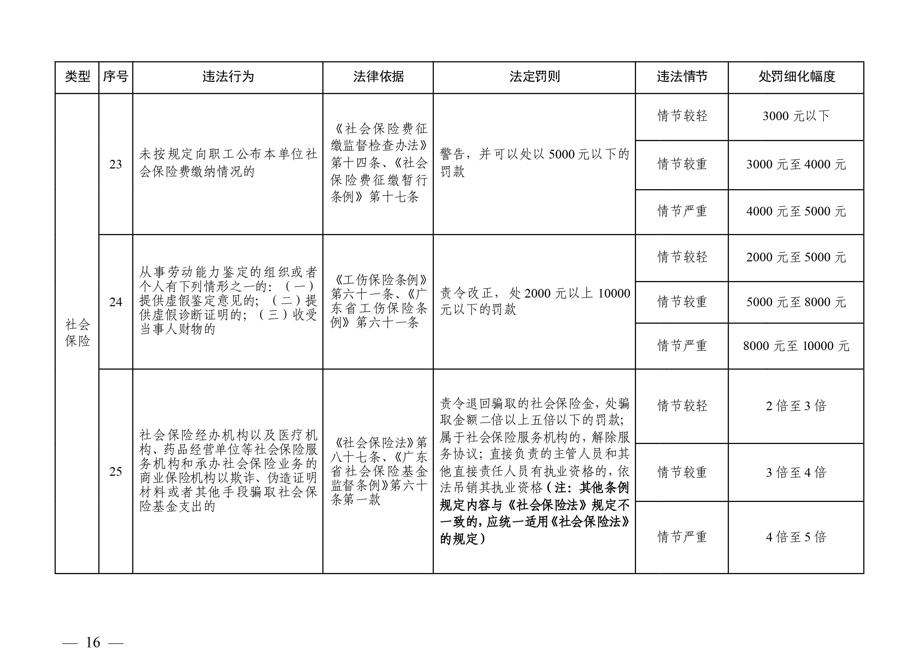 （市人社局規(guī)范性文件）清遠(yuǎn)市人力資源和社會(huì)保障局關(guān)于印發(fā)《清遠(yuǎn)市人力資源社會(huì)保障行政部門規(guī)范行政處罰自由裁量權(quán)規(guī)定（第二版）》的通知(1)-圖片-15.jpg