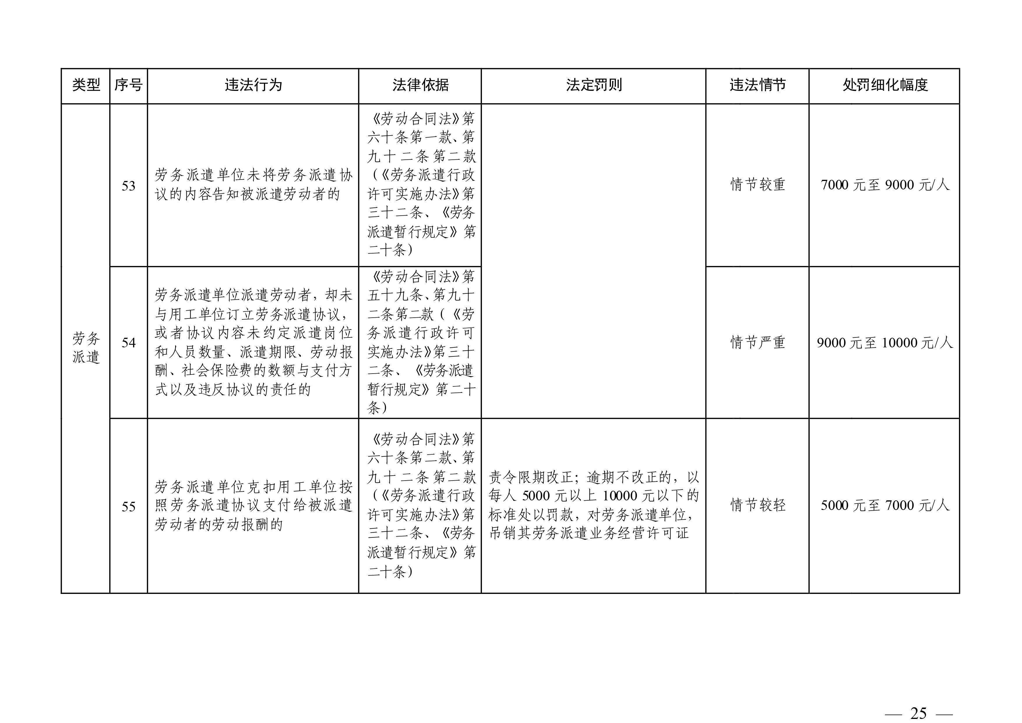 （市人社局規(guī)范性文件）清遠(yuǎn)市人力資源和社會(huì)保障局關(guān)于印發(fā)《清遠(yuǎn)市人力資源社會(huì)保障行政部門規(guī)范行政處罰自由裁量權(quán)規(guī)定（第二版）》的通知(1)-圖片-24.jpg