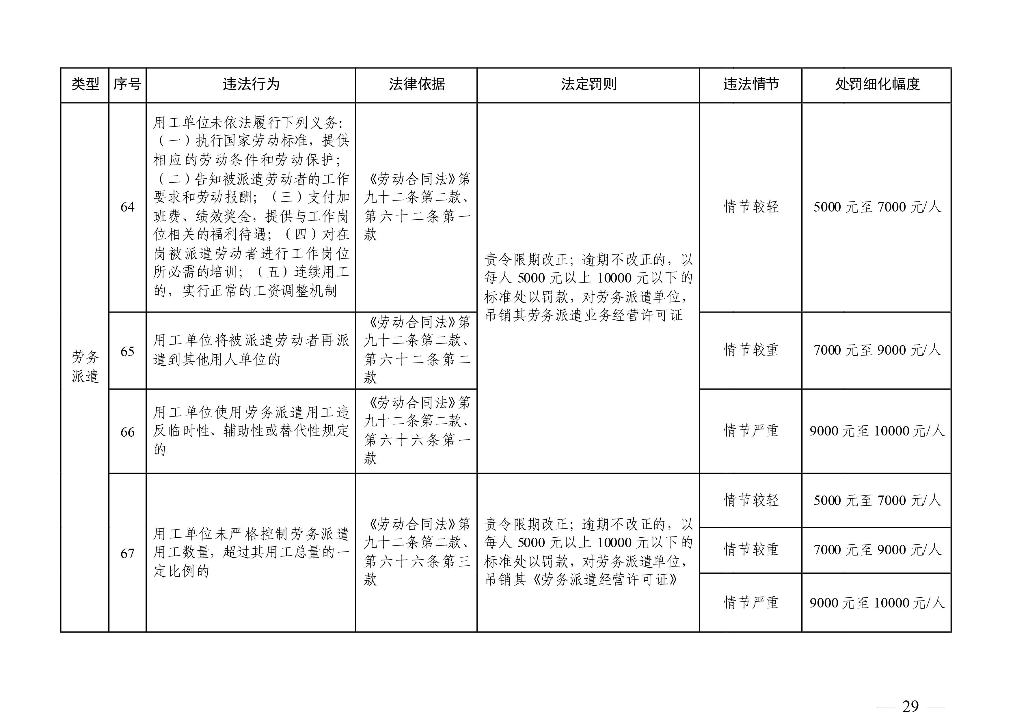 （市人社局規(guī)范性文件）清遠(yuǎn)市人力資源和社會(huì)保障局關(guān)于印發(fā)《清遠(yuǎn)市人力資源社會(huì)保障行政部門規(guī)范行政處罰自由裁量權(quán)規(guī)定（第二版）》的通知(1)-圖片-28.jpg