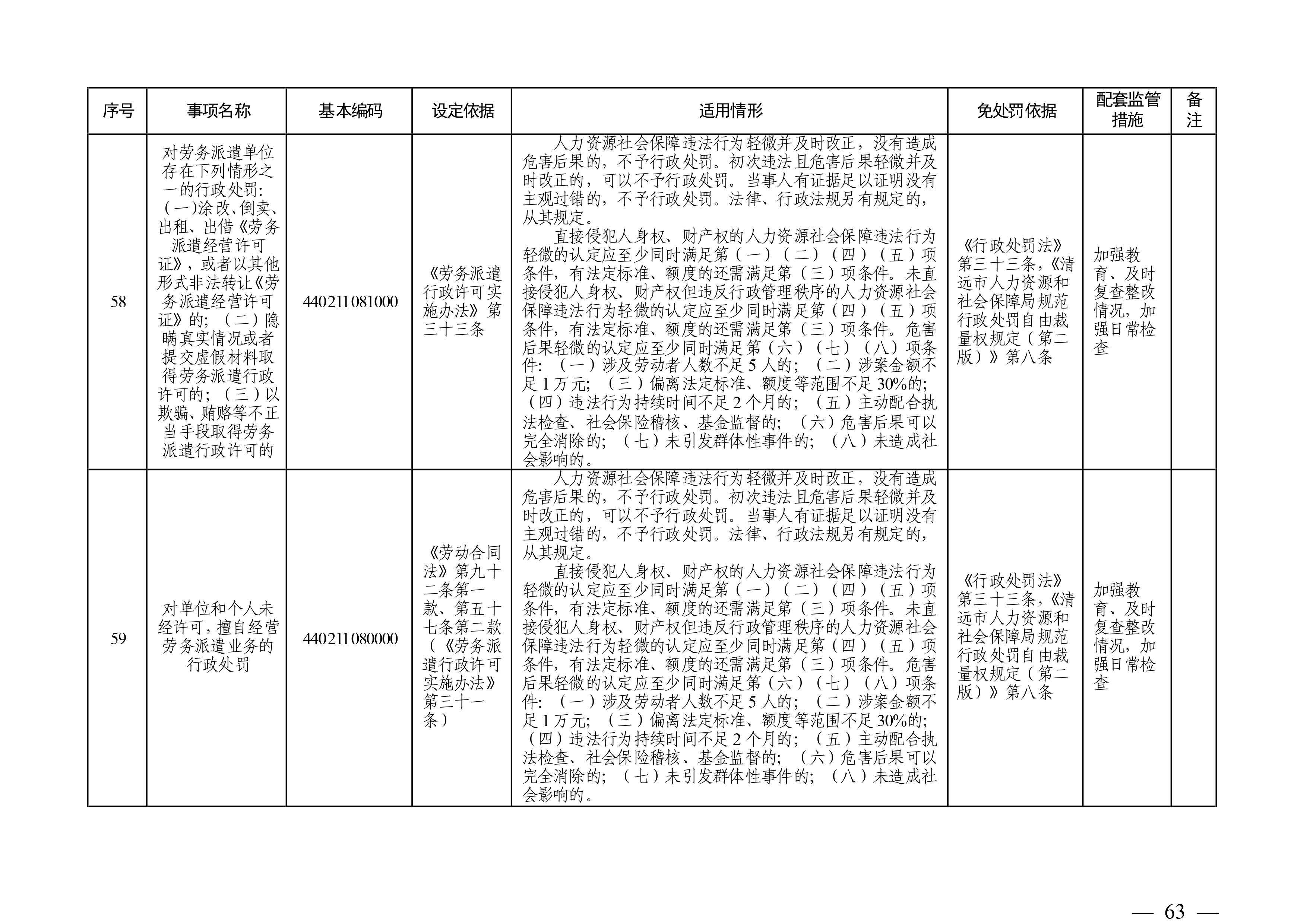 （市人社局規(guī)范性文件）清遠(yuǎn)市人力資源和社會(huì)保障局關(guān)于印發(fā)《清遠(yuǎn)市人力資源社會(huì)保障行政部門規(guī)范行政處罰自由裁量權(quán)規(guī)定（第二版）》的通知(1)-圖片-62.jpg