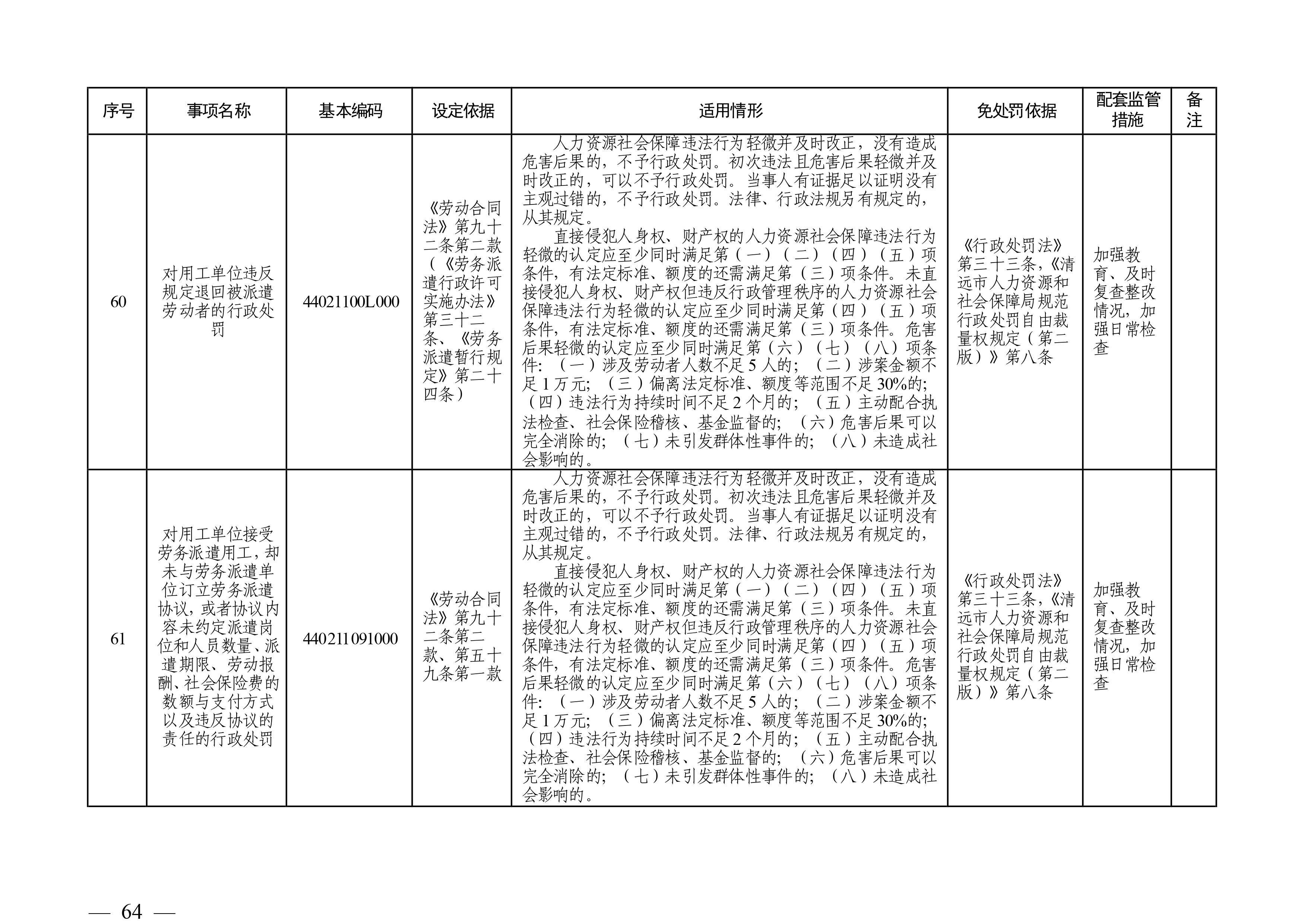 （市人社局規(guī)范性文件）清遠(yuǎn)市人力資源和社會(huì)保障局關(guān)于印發(fā)《清遠(yuǎn)市人力資源社會(huì)保障行政部門規(guī)范行政處罰自由裁量權(quán)規(guī)定（第二版）》的通知(1)-圖片-63.jpg