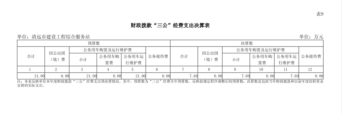 2023年清遠市建設工程綜合服務站財政撥款“三公”經(jīng)費支出決算表公開.png