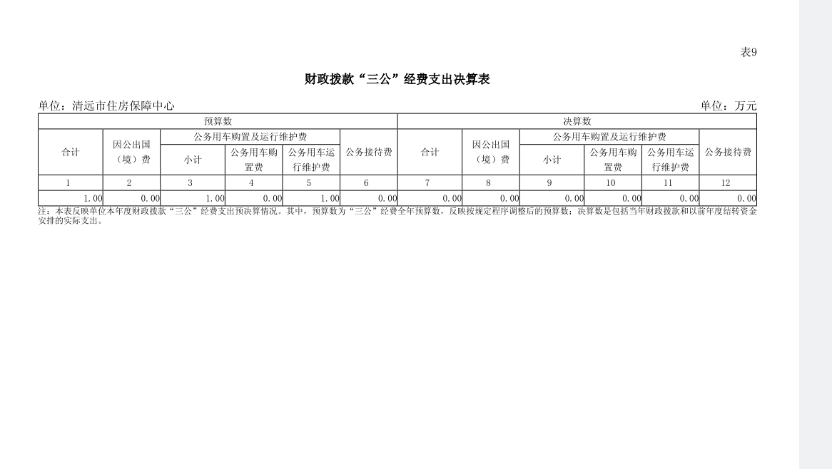 2023年清遠市住房保障中心財政撥款“三公”經費支出決算表公開.png